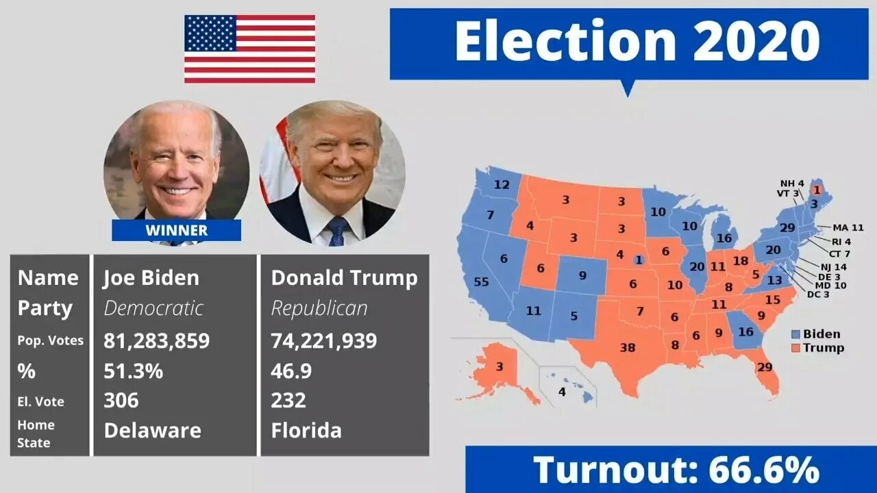 Election results