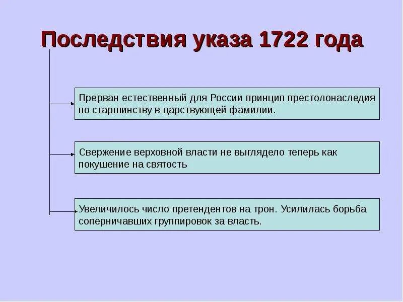 Как объяснена в тексте причина издания указа. Указ о престолонаследии петра 1. последствия издания указа о 1722. последствия указа о престолонаследии 1722. последствия указа о престолонаследии петра 1.