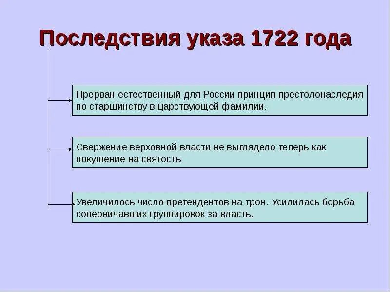 Указ 1722 года о престолонаследии. Последствия указа 1722. Указ о престолонаследии последствия. Последствия указа о престолонаследии Петра 1.