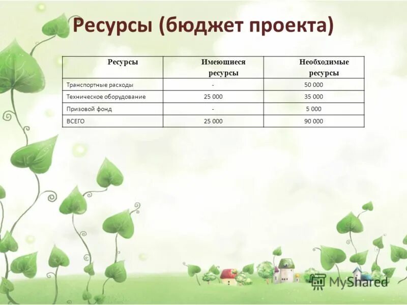 ресурсы и бюджет проекта индивидуальный проект. виды расходов проекта. как составить бюджет проекта. бюджет проекта. бюджет проекта пример.