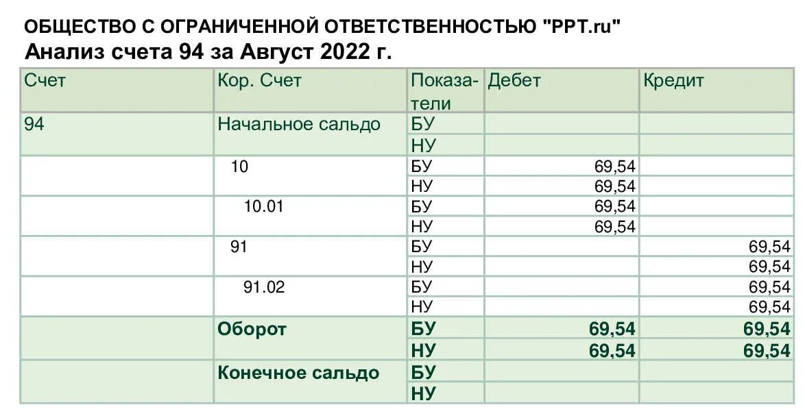 Закрытие счета 94. 94 Счет бухгалтерского учета это. Счет 94 проводки. Анализ счета. Анализ счета 62.