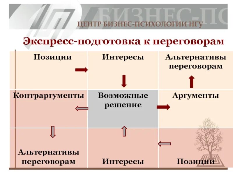 Интересы сторон в переговорах. Позиция и интерес в переговорах. Позиция и интерес в переговорах разница. Интересы и позиции. Переговоры интересы сторон.