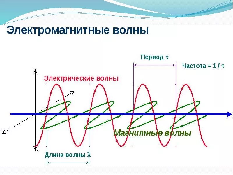 Магнитные волны 9 класс. Характеристики электромагнитных волн. Природа и свойства электромагнитного излучения.. Особенности электромагнитных волн физика 9 класс. Общие свойства электромагнитных волн.