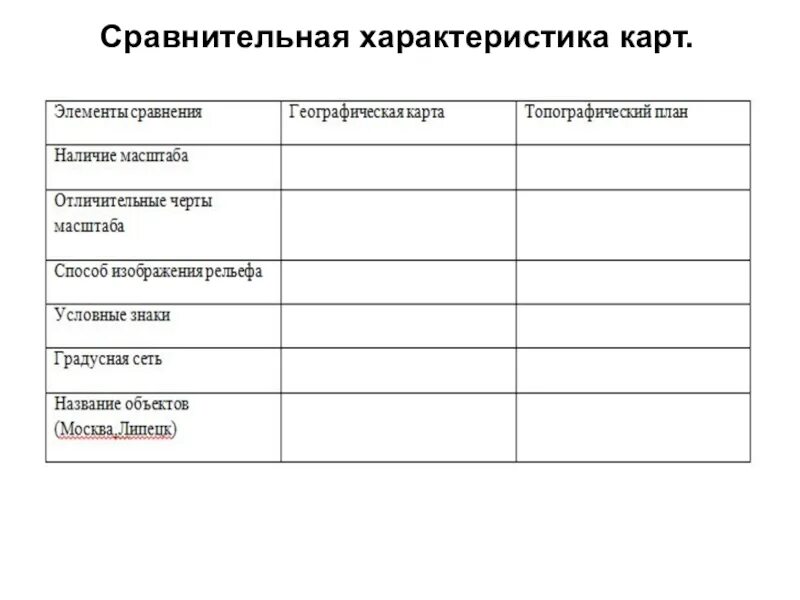 Сравнительная характеристика плана и карты. Сравнительная характеристика географической карты и плана. Характеристика карт. Характеристика карт таблица.