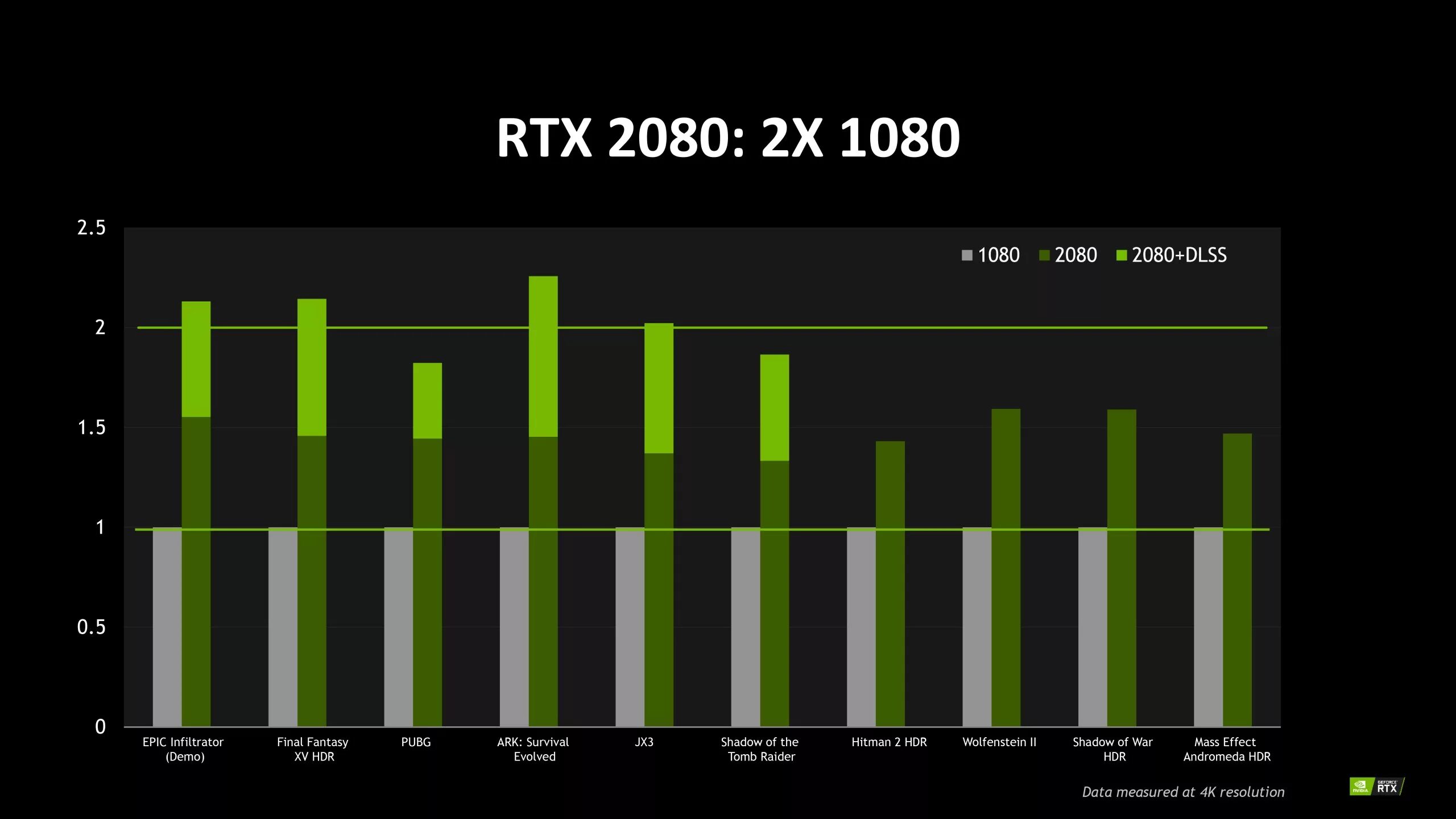 RTX линейка видеокарт 20. RTX vs GTX. График видеокарт RTX. Мощность видеокарт нвидиа RTX. Сравнение видеокарт 1080