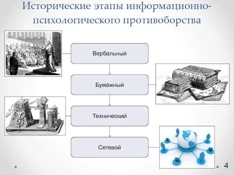 Методы информационно психологического влияния. Этапы развития информационного противоборства. Операции информационно-психологической войны. Информационно-психологическое противоборство. Этапы информационной войны.