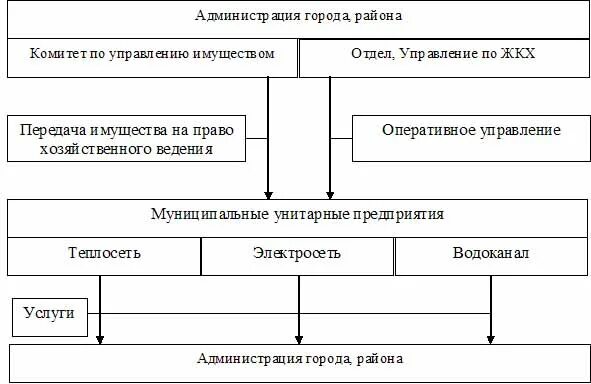 Структура механизма управления жкх. Принципы муниципального управления жкх. Структура сферы жкх. Система управления инвестиционной деятельностью предприятия. Управление жилищно-коммунального хозяйства.