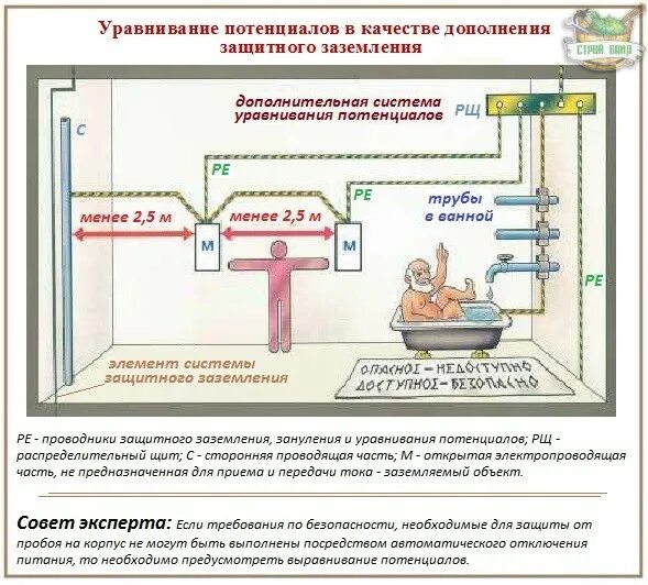 Помещения пуэ относятся к влажным. Сечение проводников основной системы уравнивания потенциалов. схема дополнительной сети уравнивания потенциалов. схема подключения системы выравнивания потенциалов. дополнительная система уравнивания потенциалов пуэ 7.1.87.