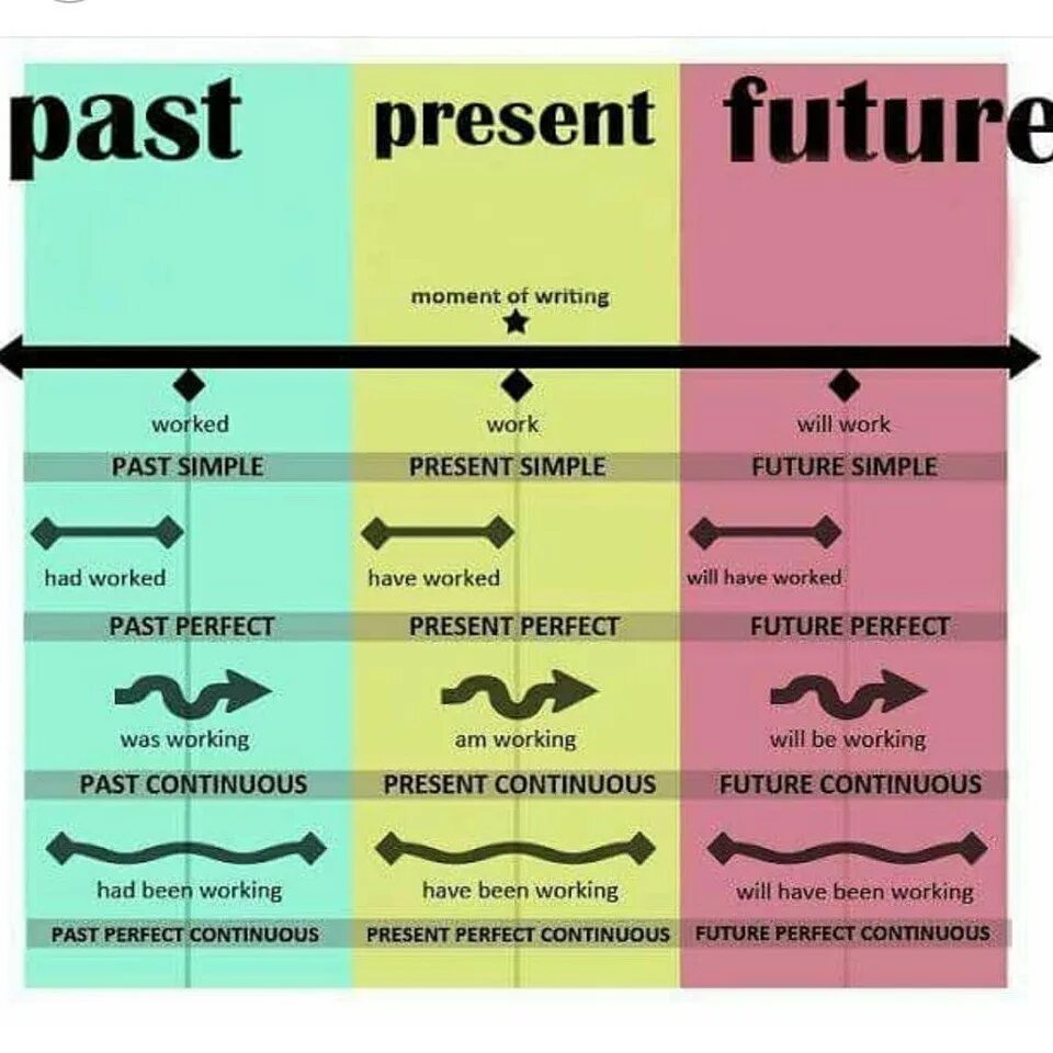 Simple perfect life. Линия времени в английском языке. Временная шкала в английском языке. Шкала английских времен. Временная линия времен в английском языке.