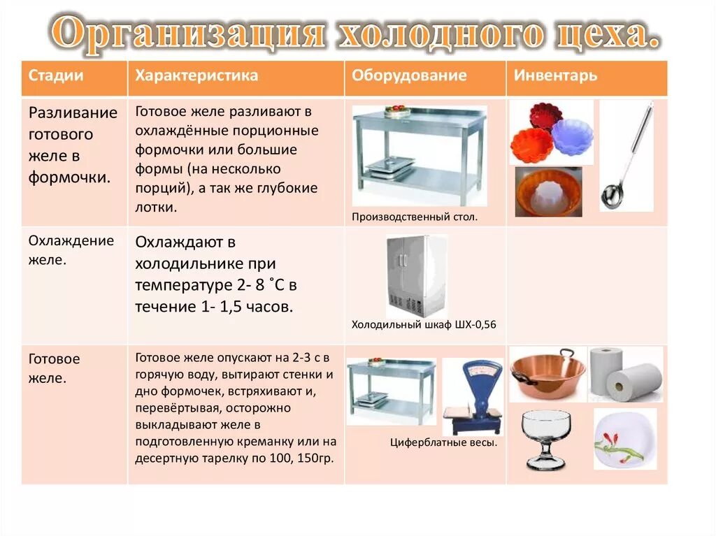 Виды назначения инвентаря. Оборудование и инвентарь холодного цеха таблица. Инвентарь холодного цеха таблица. Оборудование холодного цеха таблица. Оборудование и инвентарь для приготовления десертов.