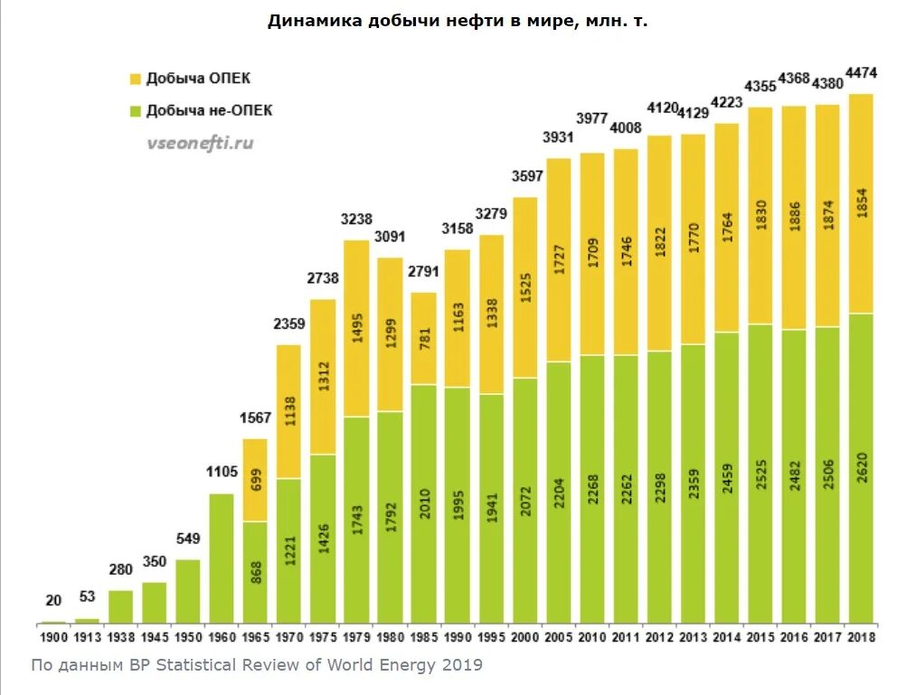 Динамика добычи нефти в мире, млн. Т.. Диаграмма по добыче нефти в мире. Динамика добычи нефти в мире по годам. Объем добычи нефти в мире по годам.