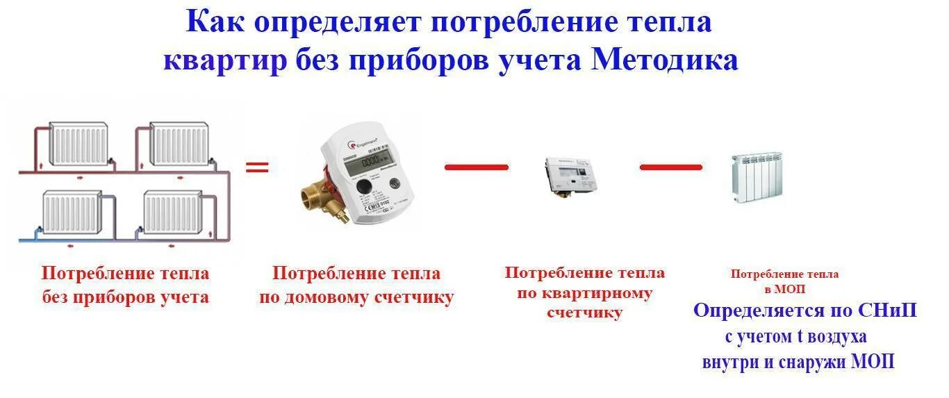 Показания прибора учета тепловой энергии. Прибор учета отопления в квартире. Прибор учета тепловой энергии в квартире. Счетчик радиаторный распределитель тепла. Как устанавливается счетчик тепла.