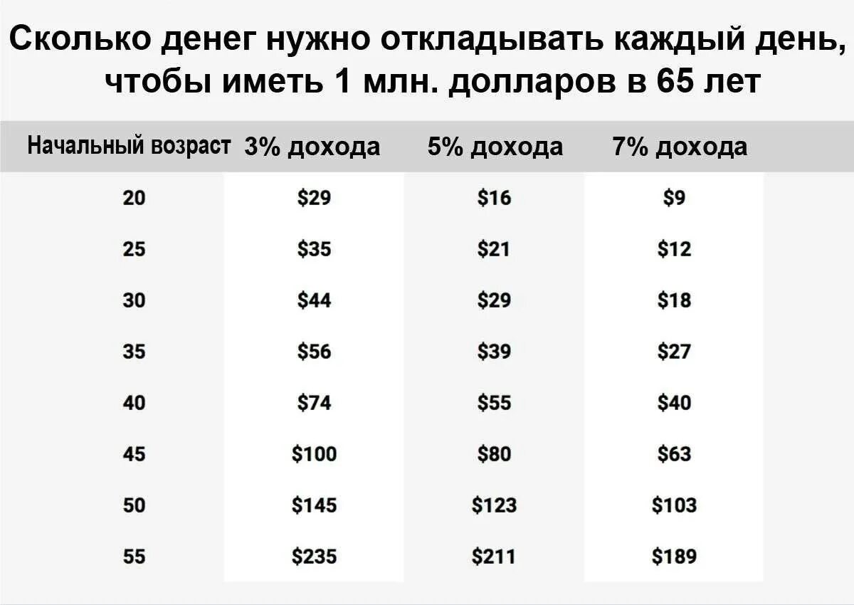 Сколько надо кинуть. Сколько нужно откладывать денег. Сколько надо накопить. Сколько нужно откладывать чтобы накопить. Таблица копить откладывать деньги.