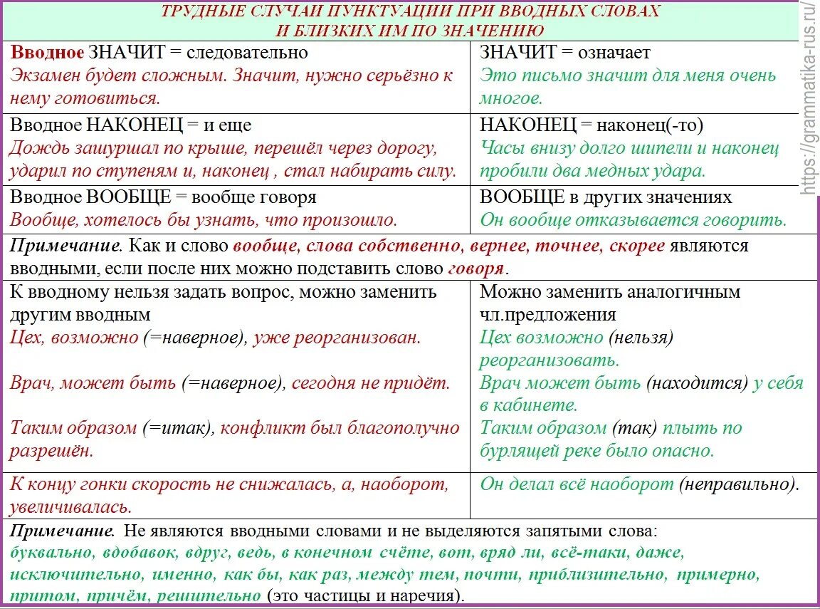 Список пунктуационных правил. Знаки препинания при вводных словах и обращениях. Знаки препинания при вводных конструкциях таблица. Знаки препинания при вводных словах и вставных конструкциях. Знаки препинания при вводных словах таблица.