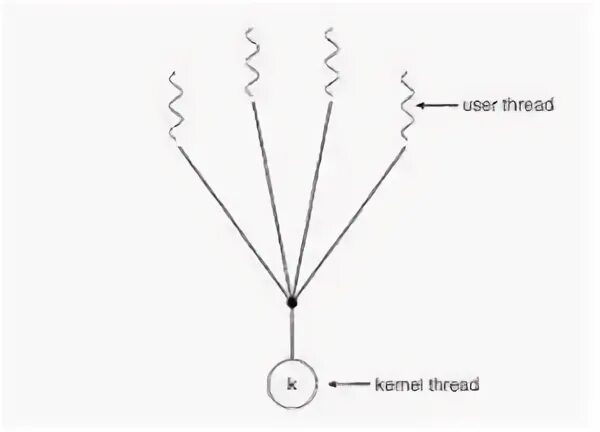 User thread