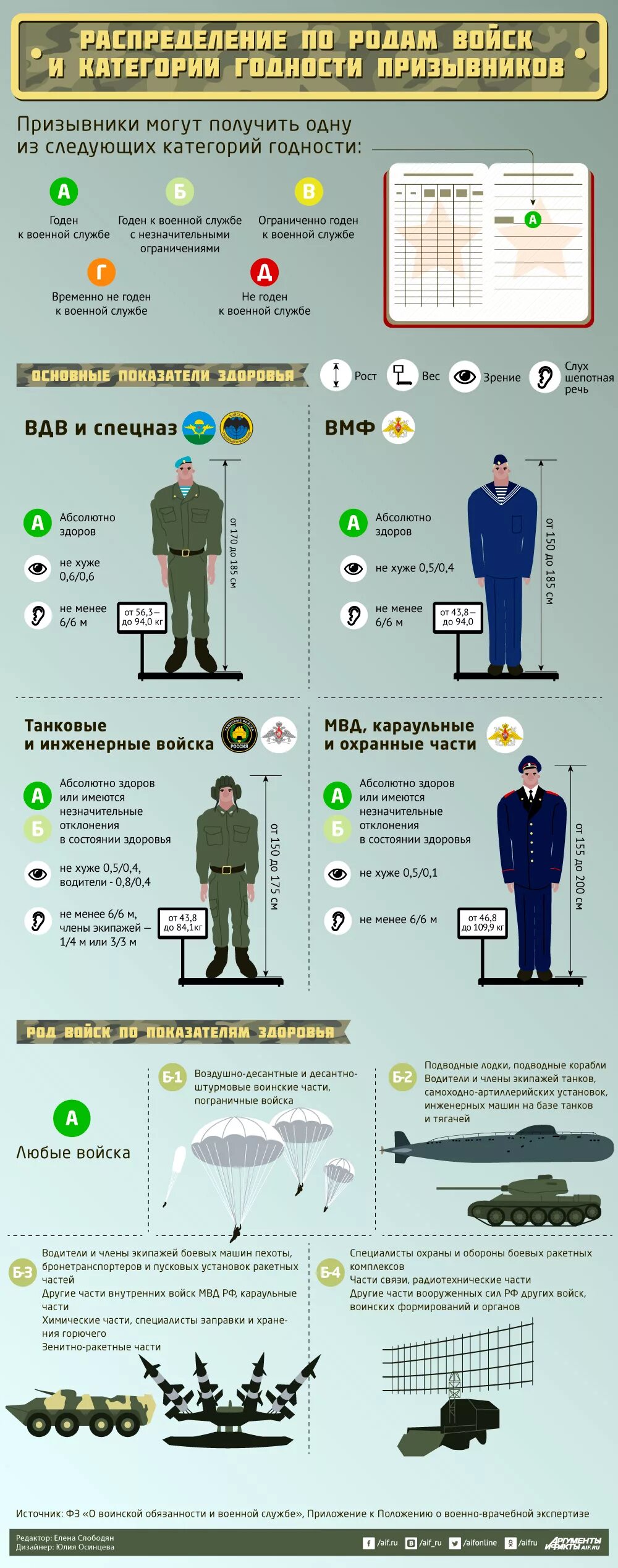 Категория б армия куда. Распределение призывников по родам войск. Призыв в армию инфографика. Военнослужащий инфографика. Распределение по войскам призывников.