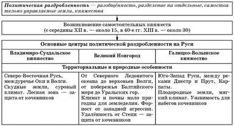 Таблица политической раздробленности