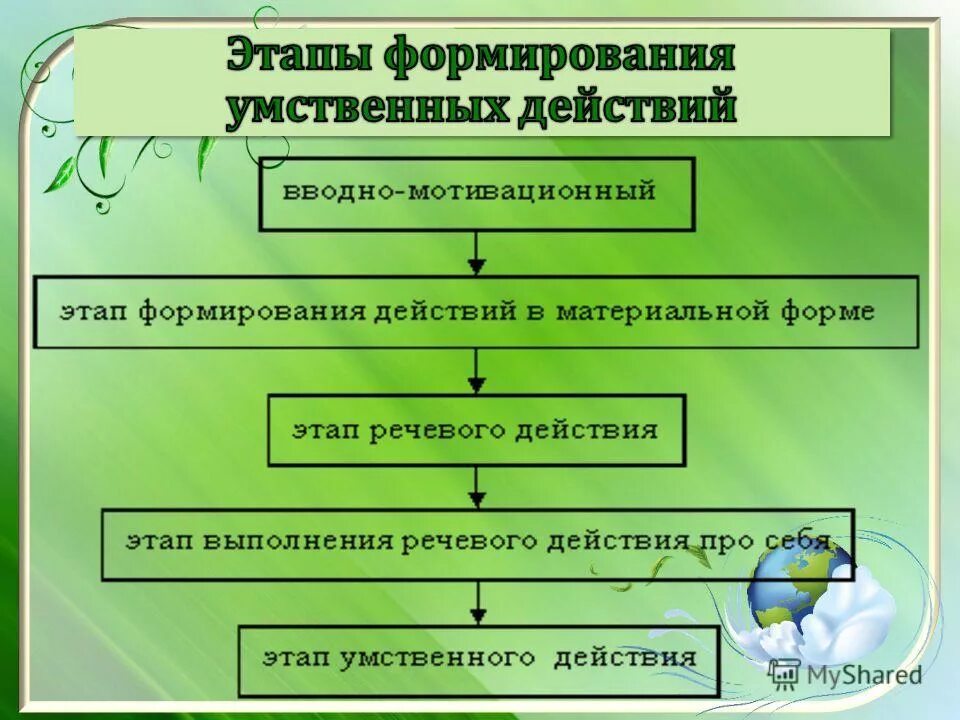 Теория поэтапного формирования п я гальперина. Этапы формирования умственных действий. Последовательность этапов формирования умственных действий. Этапы формирования умственных действий по п.я Гальперину. Этапы процесса формирования умственного действия.