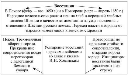 События восстания в пскове и новгороде кратко. События восстания в пскове и новгороде кратко