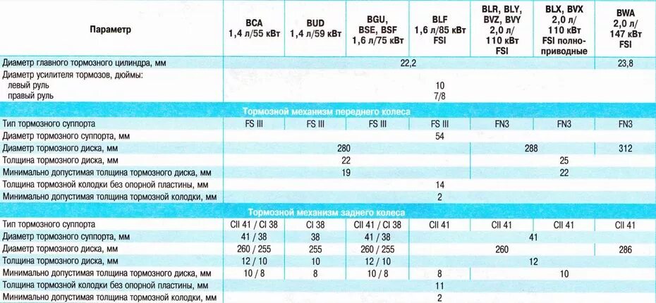размеры тормозных дисков шкода. толщина диска октавия а5. с. предельная толщина тормозных колодок skoda octavia a7. тормозной диск передний шкода фабия 2.