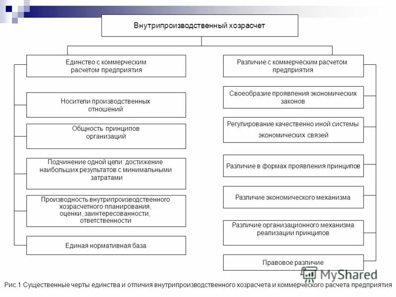 Формы хозяйственного расчета. Хозрасчетные предприятия. Хозяйственный расчет. Формы хозяйственного расчёта предприятия. Хозрасчет больница