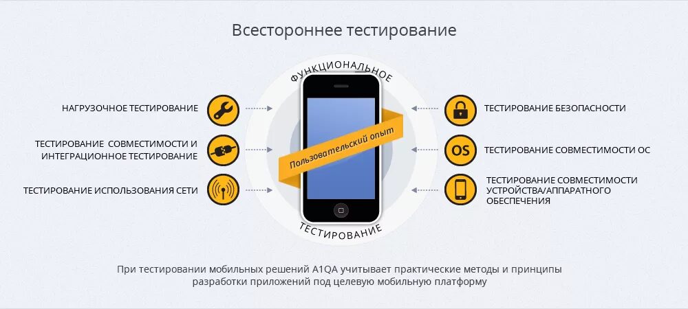 Виды тестирования мобильных приложений. Тестирование мобильных приложений. Тестировщик мобильных приложений. Тестирование мобильных приложений программа. Этапы тестирования мобильных приложений.