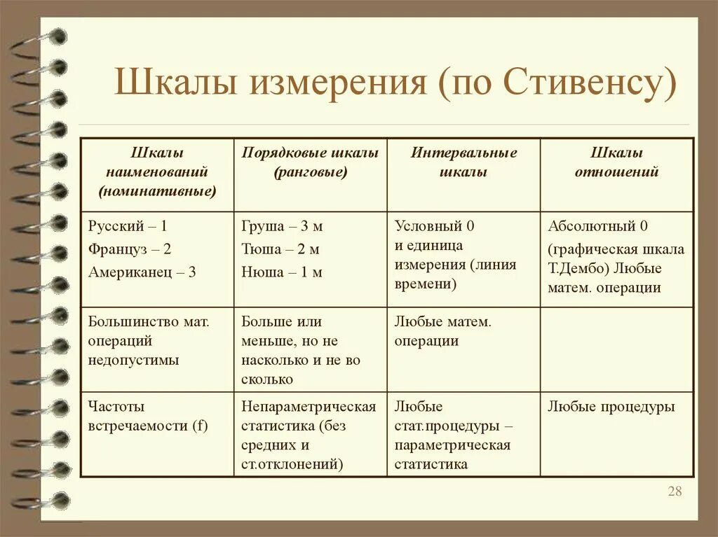 Суть простейшего измерения. Классификация шкал измерений. Типы измерительных шкал. Номинальная шкала измерений пример. Типы шкал с примерами.