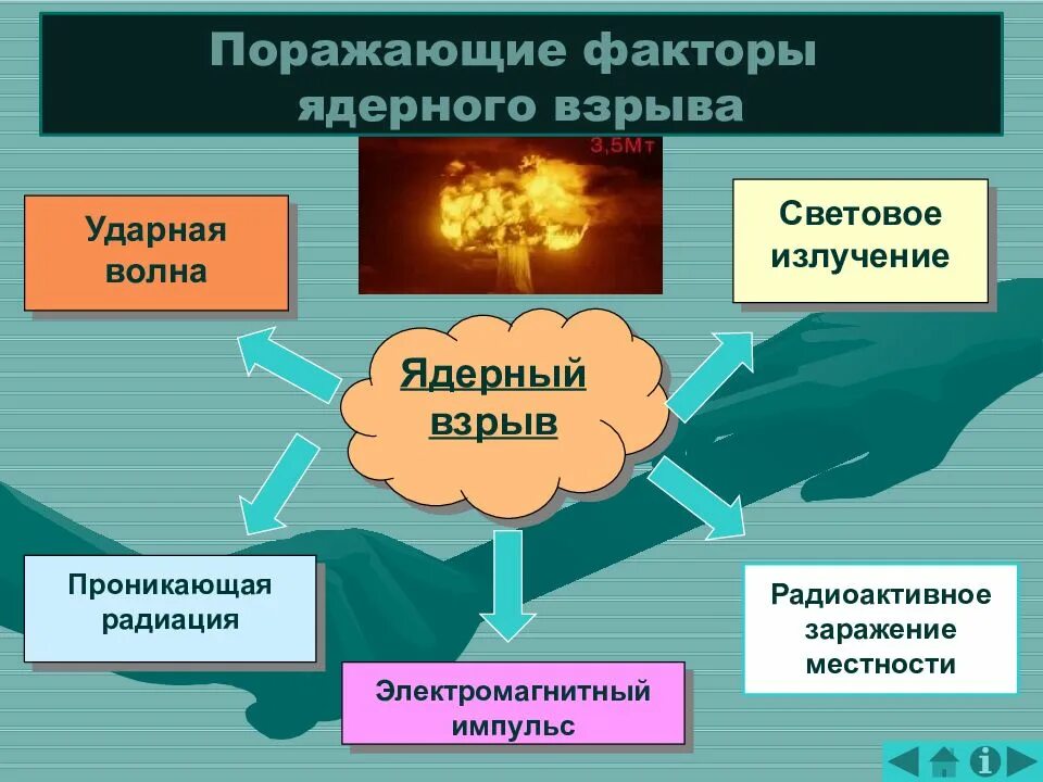 Таблица ядерных взрывов. Современные поражающие средства и их поражающие факторы. Современные средства поражения и их поражающие факторы. Поражающие факторы оружия массового поражения. Современные средства поражения и их поражающих факторов.