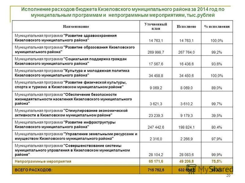 Исполнение муниципальной программы. Исполнение муниципальной программы