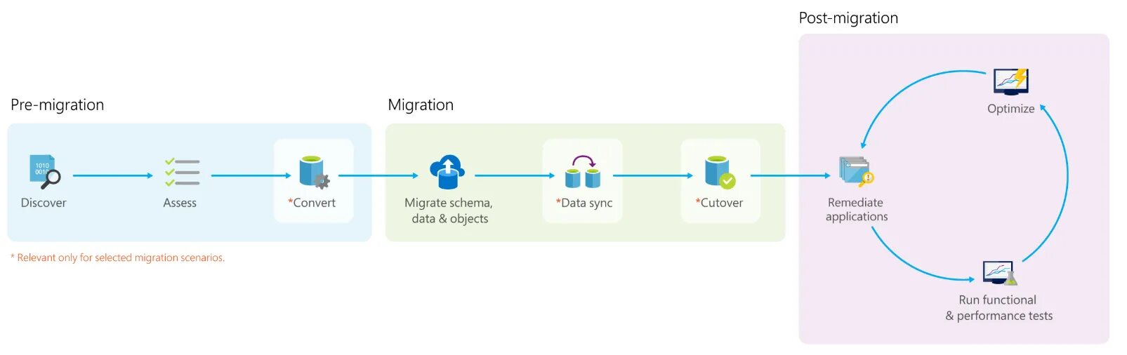Sql migrations. Миграция windows server. Migration assistant. Sql migrations. Sql server integration services.