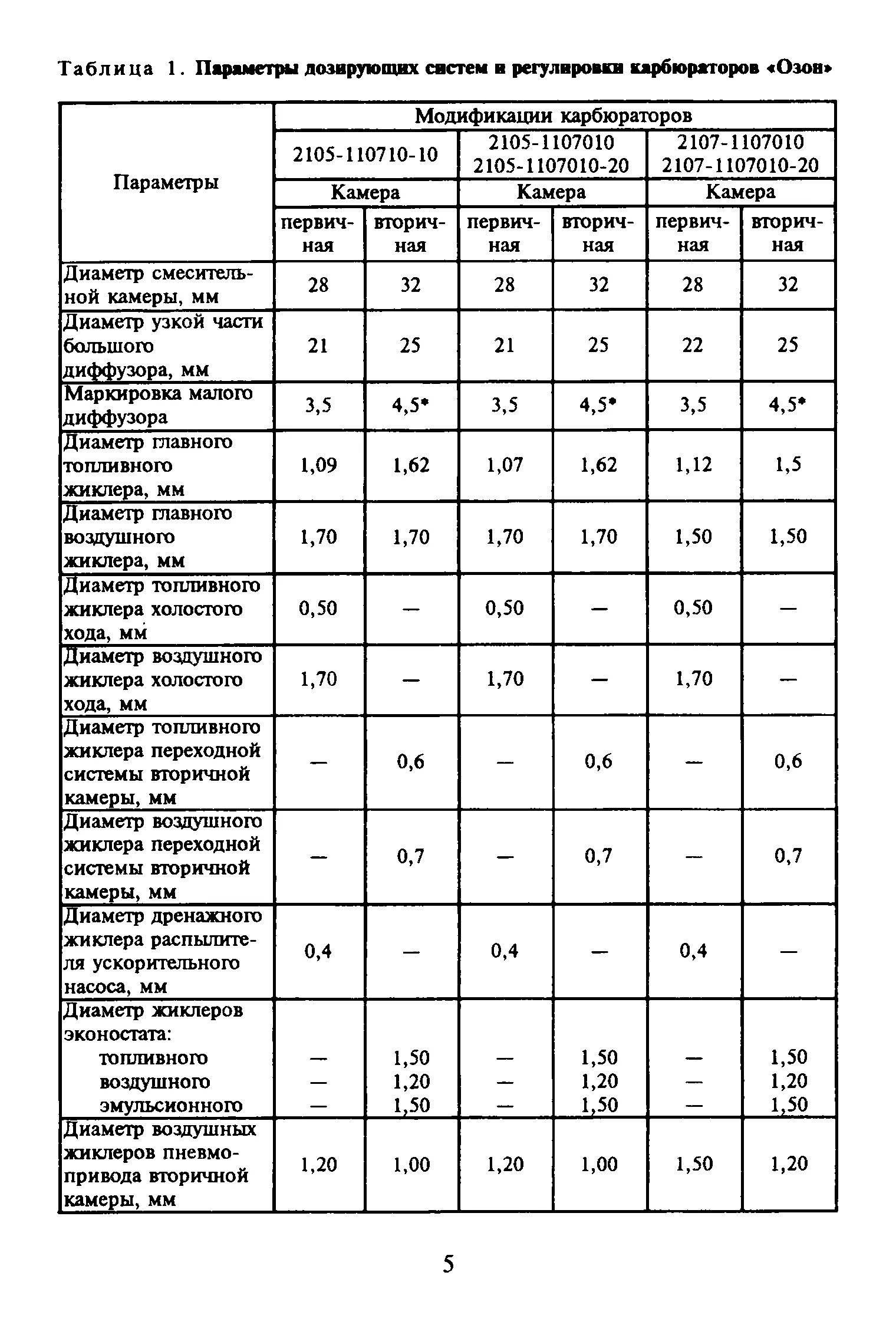 Характеристики карбюраторов ваз. Таблица жиклёров карбюратора Озон. Таблица диаметров диффузоров карбюраторов ВАЗ. Карбюратор Озон 2105 жиклеры. Характеристики карбюратора Озон 2105.