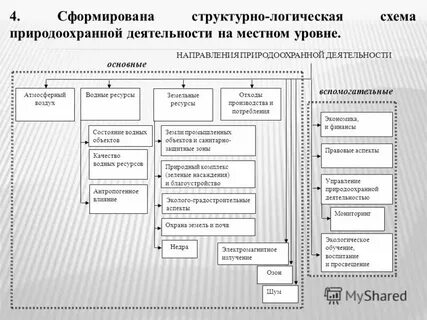 Организации природоохранной деятельности