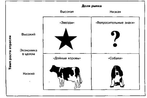 Стратегия дойной коровы. Дойные коровы звезды собаки. звезды коровы собаки маркетинг. звезды собаки дойные коровы знаки вопроса. собаки трудные дети дойные коровы.