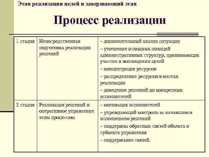 Этапы процесса реализации решений. Этап непосредственно реализации профессиональной деятельности. Цель периода и этапов непосредственной подготовки к БД.