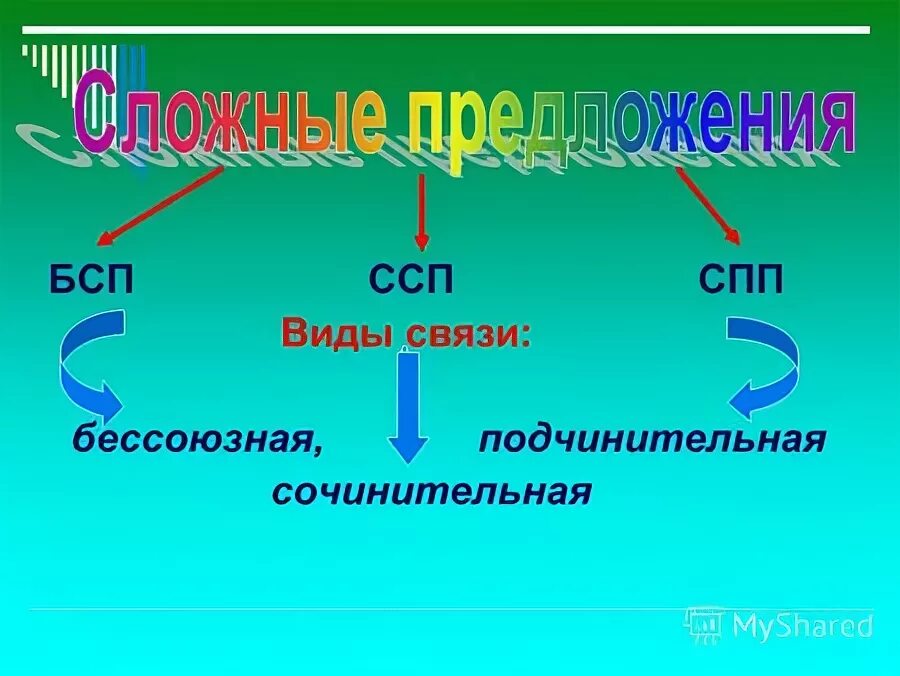 Сложносочиненное союзная и бессоюзная связь