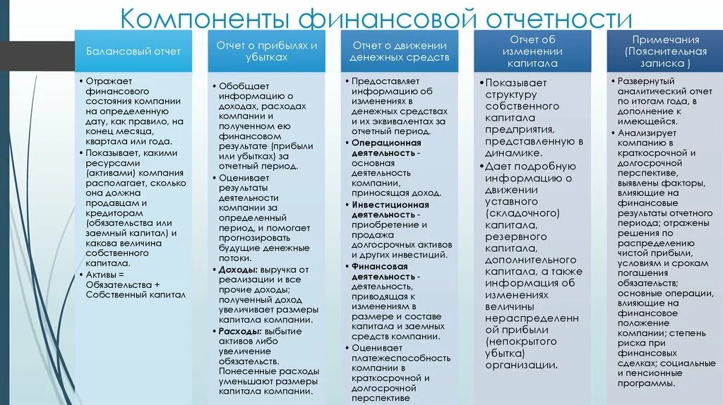 Компоненты финансовой отчетности. Компоненты финансовой отчетности в формате МСФО включают. Основные элементы финансовой отчетности. Элементы финансовой отчетности по МСФО. Финансовый отчет тест