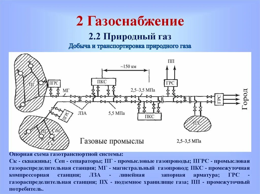 Схема транспортировки природного газа. Схема обустройства газового месторождения. Схема транспортировки газа от скважины до потребителя. Принципиальная схема газоснабжения города.