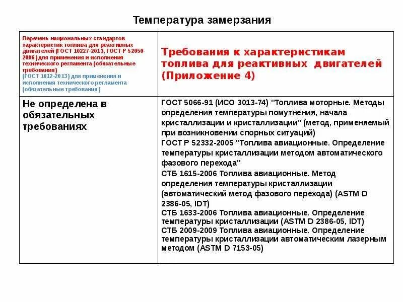 Сравнение требований. Сравнение технических регламентов. Технический регламент презентация. Температура замерзания авиационного бензина. Температура замерзания топлива для реактивных двигателей.