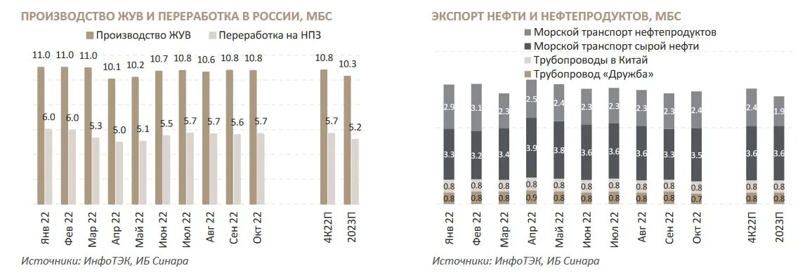 Объем добычи нефти лукойл. Добыча лукойл 2025.