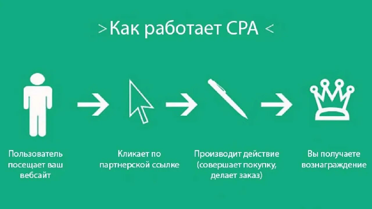 Cpa в маркетинге. CPA сети. CPA маркетинг. Сра сети пример рекламы. CPA что это такое в рекламе.