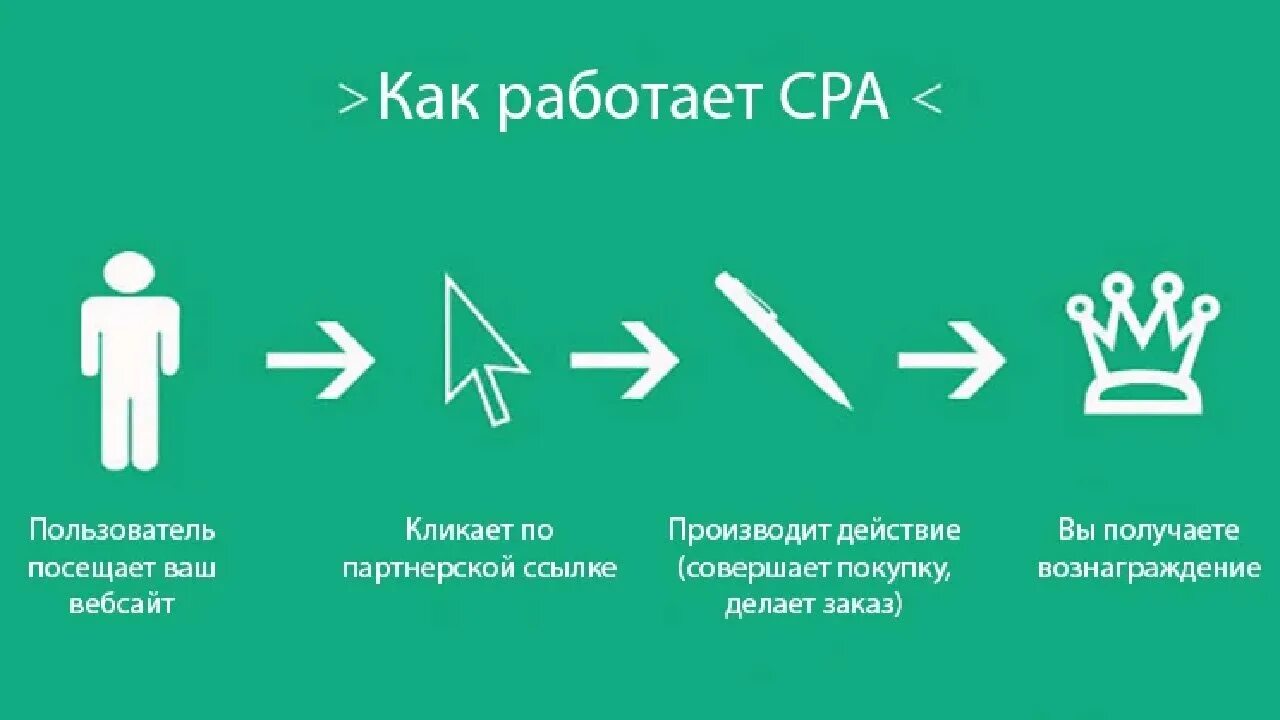 Cost action. CPA сети. CPA маркетинг. Сра сети пример рекламы. CPA что это такое в рекламе.