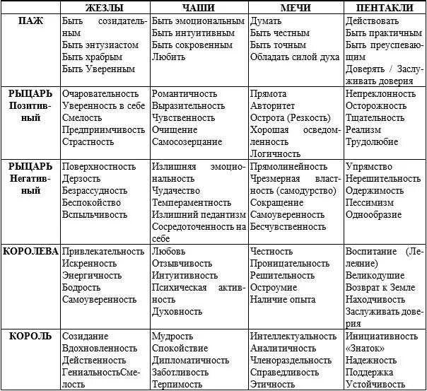 Практическое значение карт. Таблица таро арканов. таро младшие арканы значение в таблице. таблица младших арканов таро. значение младших арканов таро таблица.
