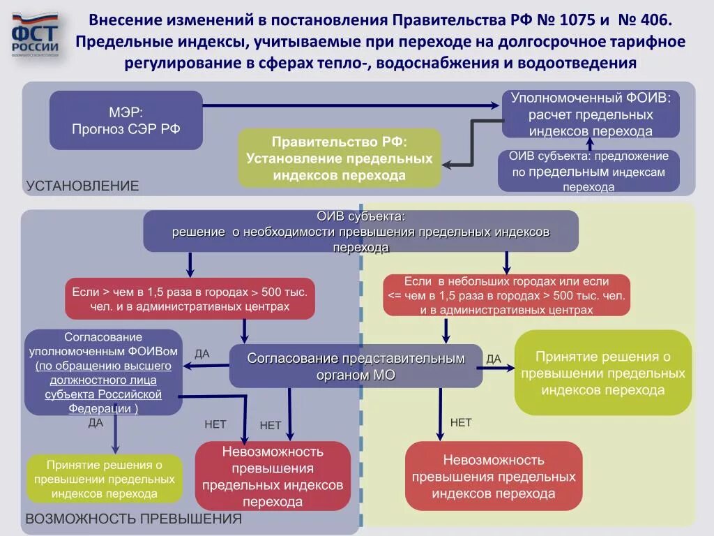 Внесение изменений в предельные