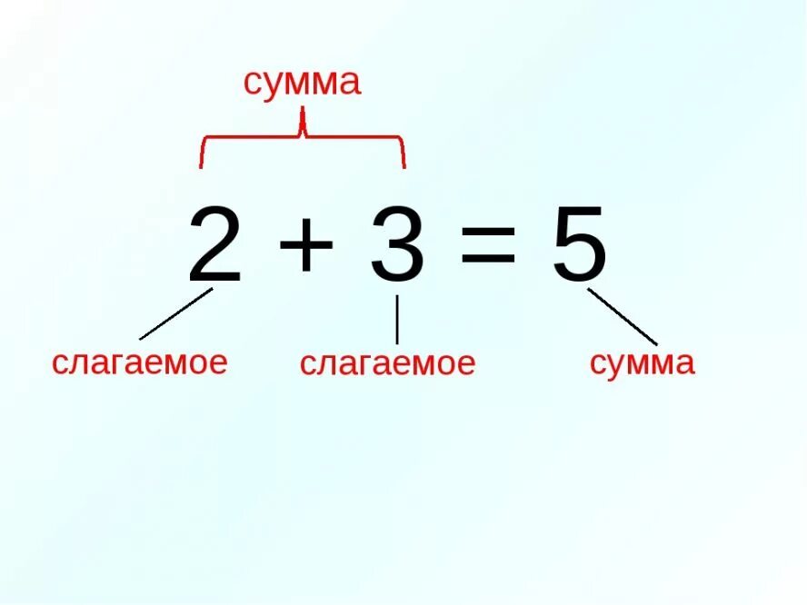 1 Слагаемое 2 слагаемое сумма таблица. Математика 1 класс слагаемое слагаемое сумма. Слагаемое слагаемое сумма 1 класс таблица. Первое слагаемое второе слагаемое сумма таблица.