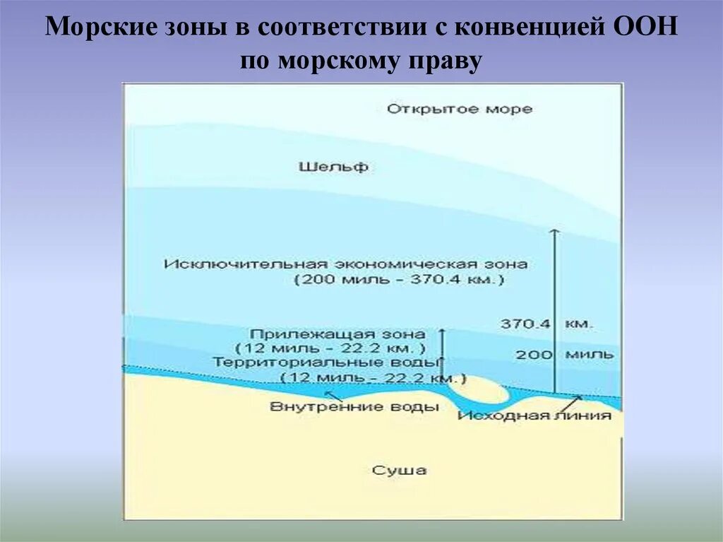 Территориальное море и прилежащая зона. Прилежащая зона Морское право. Конвенции Международное Морское право. Схема морских пространств в международном праве. Конвенция о морском судоходстве