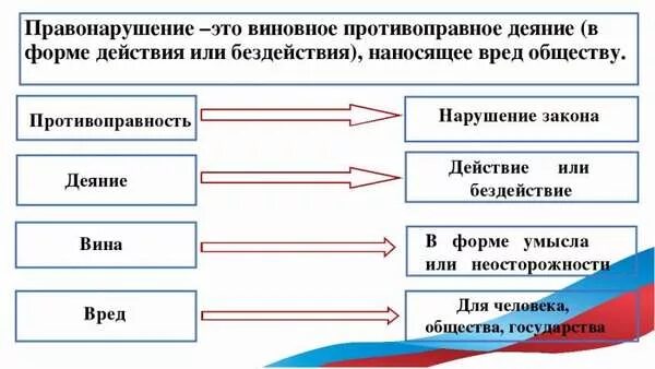 Виновное противоправное деяние совершенное лицом. Правонарушение это. проступок это противоправное виновное. противоправность действий. правонарушение это противоправное.
