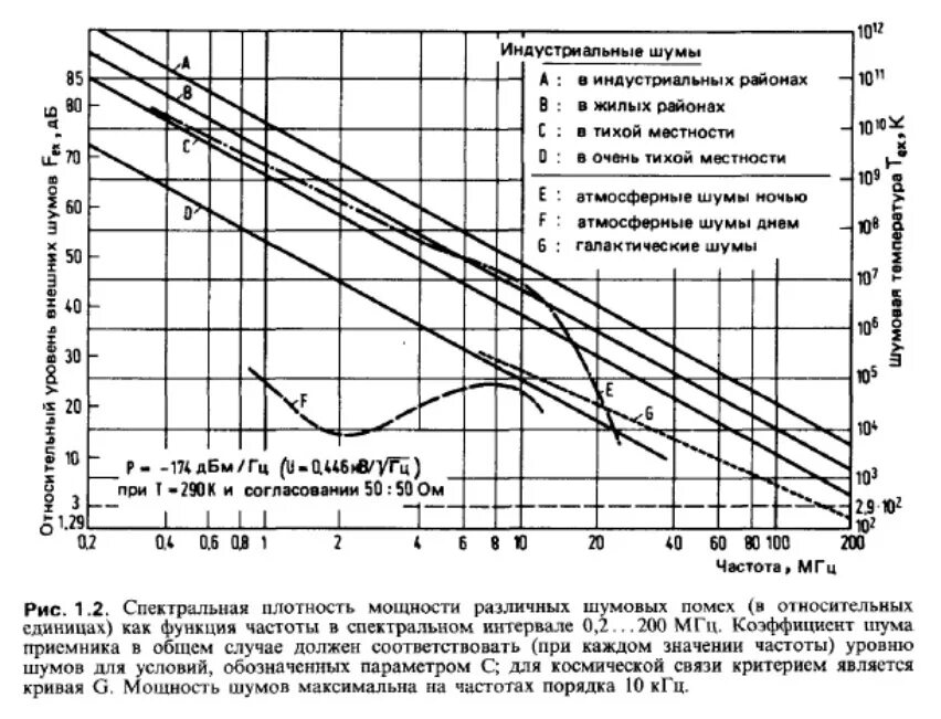 Мощность помехи. Спектральная плотность мощности шумов приемника. Промышленные помехи. Диаграмма уровня шума. Плотность мощности шума.