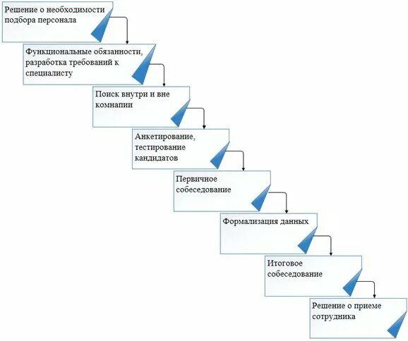 Как открыть агентство по подбору персонала. Схема подбора персонала. схема отбора кадров. схема найма персонала. схема найма персонала в организации.
