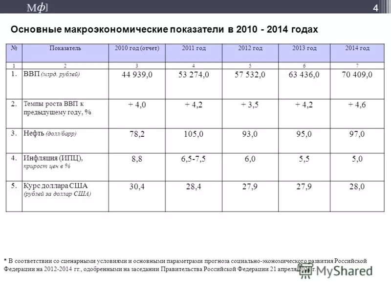 Таблица основных макроэкономических показателей. Основные макроэкономические показатели. Главные макроэкономические показатели. Макроэкономические показатели россии таблица 2014 года. Тема основные макроэкономические показатели.
