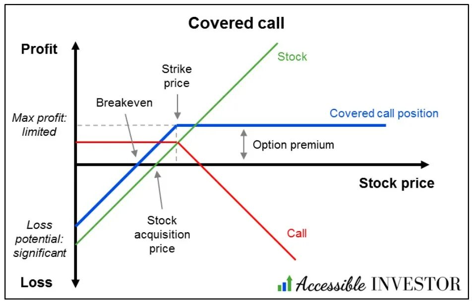 Sell call. Covered Call. Covered Call option. Covered Call, option Strategies. Метод options.